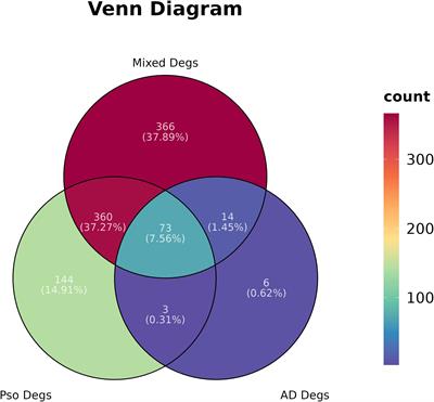 Discovery of biomarkers in the psoriasis through machine learning and dynamic immune infiltration in three types of skin lesions